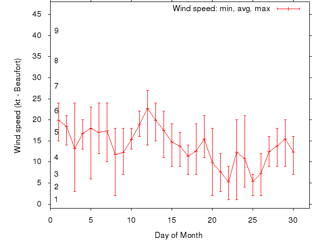 Monthly wind variation chart