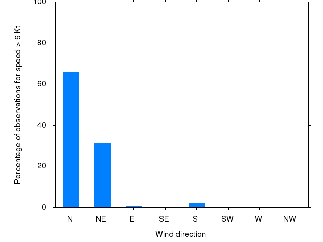 Monthly wind direction chart