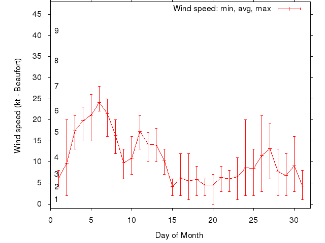 Monthly wind variation chart