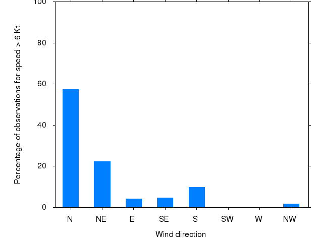 Monthly wind direction chart