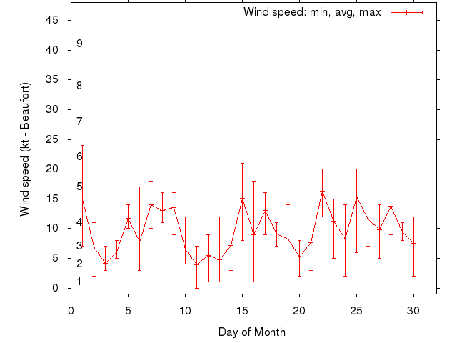 Monthly wind variation chart