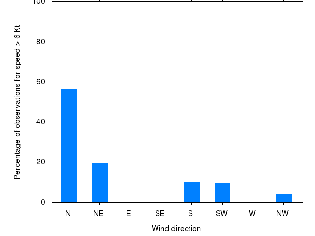 Monthly wind direction chart