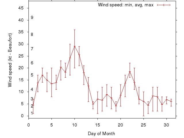 Monthly wind variation chart