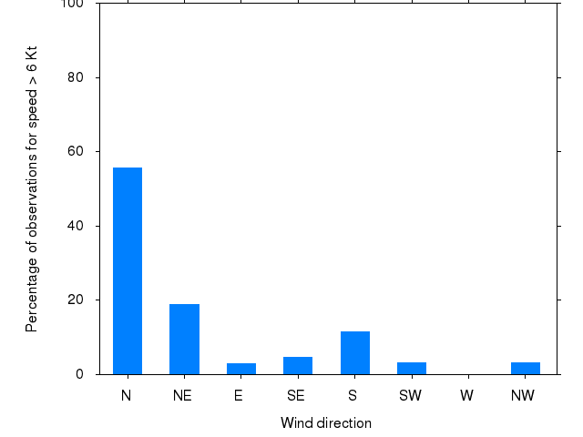 Monthly wind direction chart