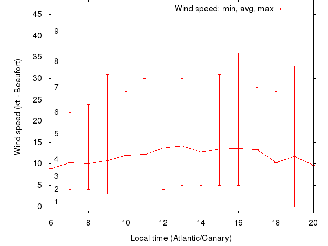 Daily wind variation chart