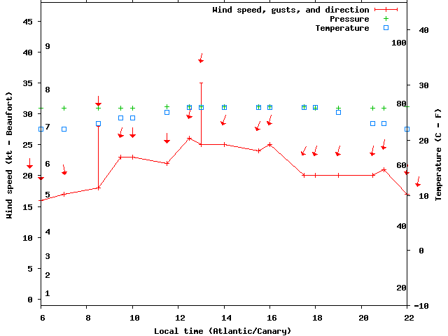 Weather graph