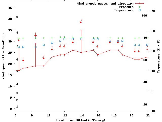 Weather graph