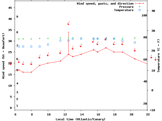 Weather graph