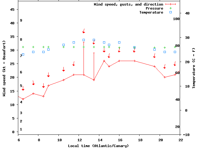 Weather graph