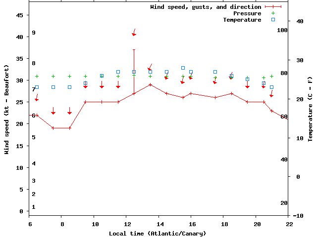 Weather graph