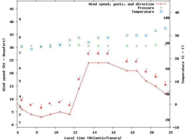 Weather graph