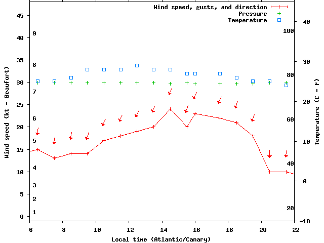 Weather graph