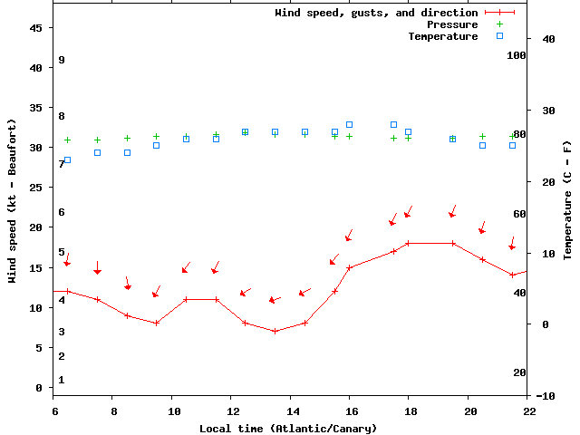 Weather graph