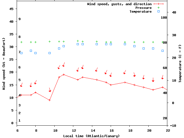 Weather graph