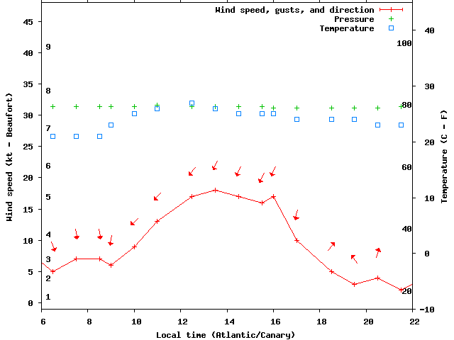 Weather graph