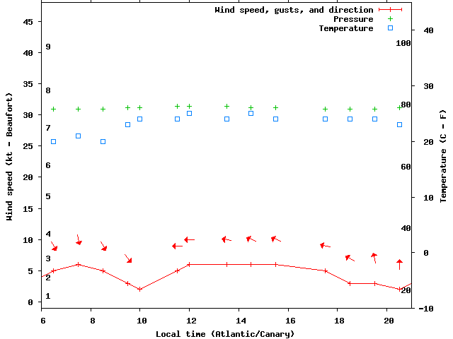 Weather graph