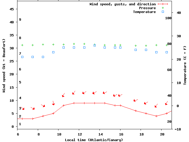 Weather graph