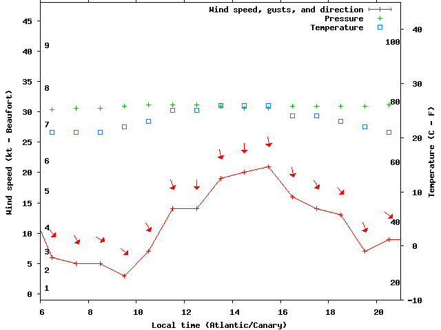Weather graph