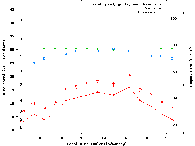 Weather graph