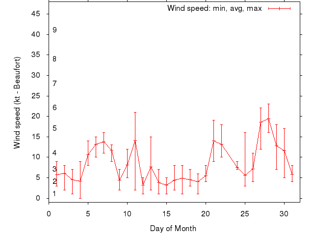 Monthly wind variation chart