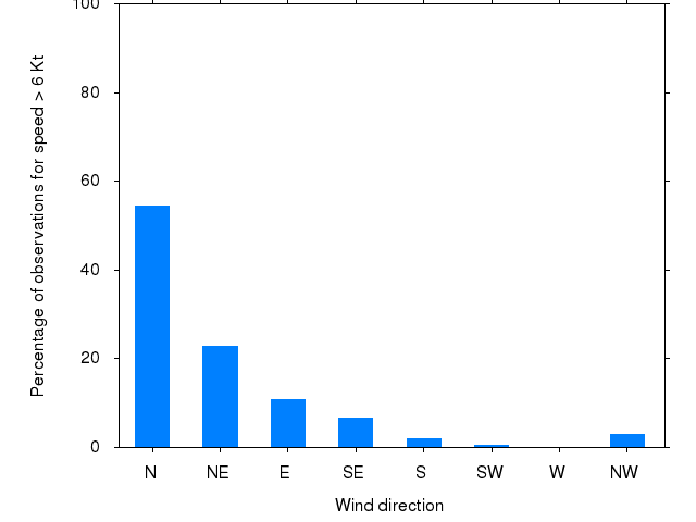 Monthly wind direction chart