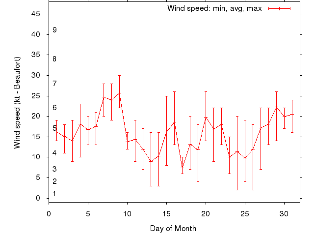 Monthly wind variation chart
