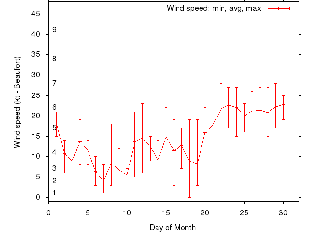 Monthly wind variation chart