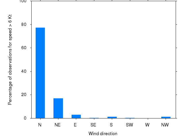 Monthly wind direction chart