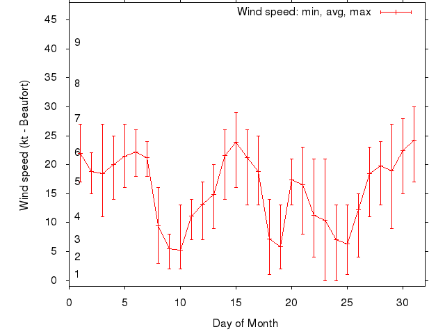 Monthly wind variation chart
