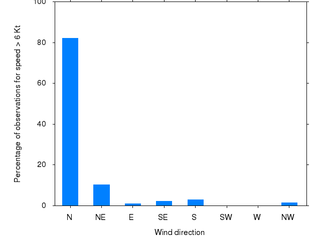 Monthly wind direction chart