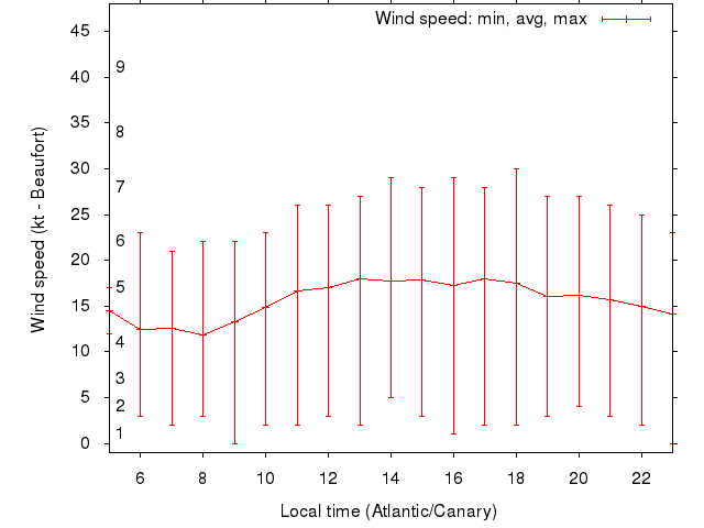 Daily wind variation chart
