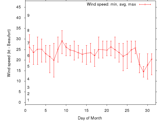 Monthly wind variation chart