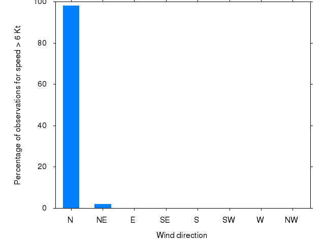 Monthly wind direction chart