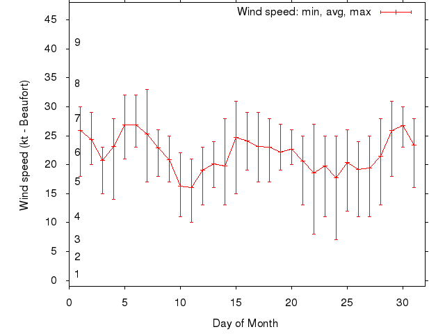 Monthly wind variation chart