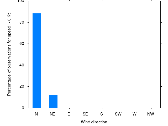 Monthly wind direction chart