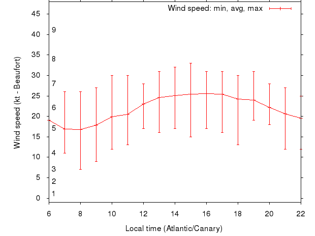 Daily wind variation chart