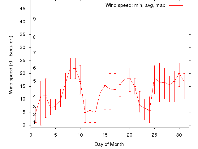 Monthly wind variation chart