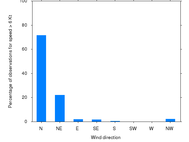 Monthly wind direction chart