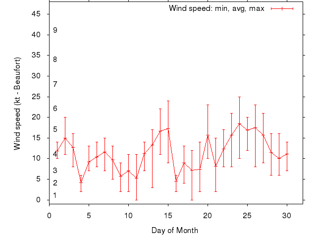 Monthly wind variation chart