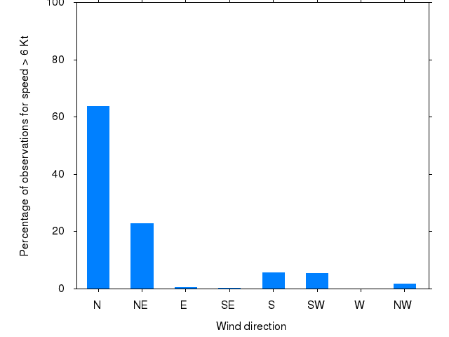 Monthly wind direction chart