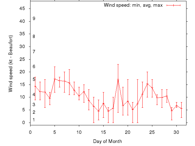 Monthly wind variation chart
