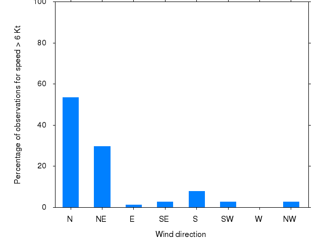 Monthly wind direction chart