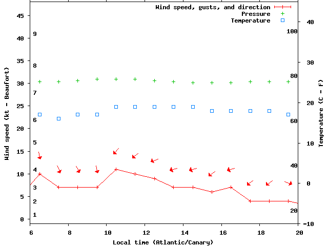 Weather graph