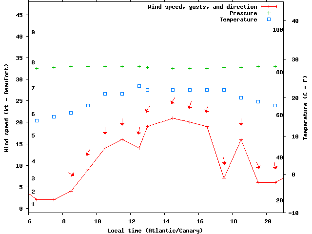 Weather graph