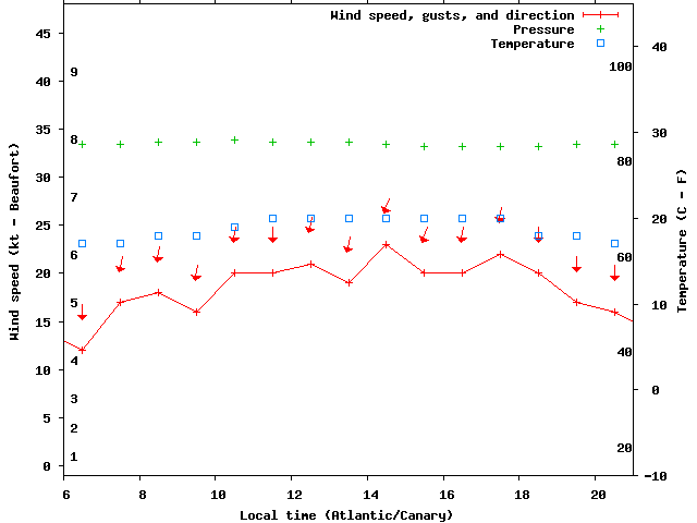 Weather graph