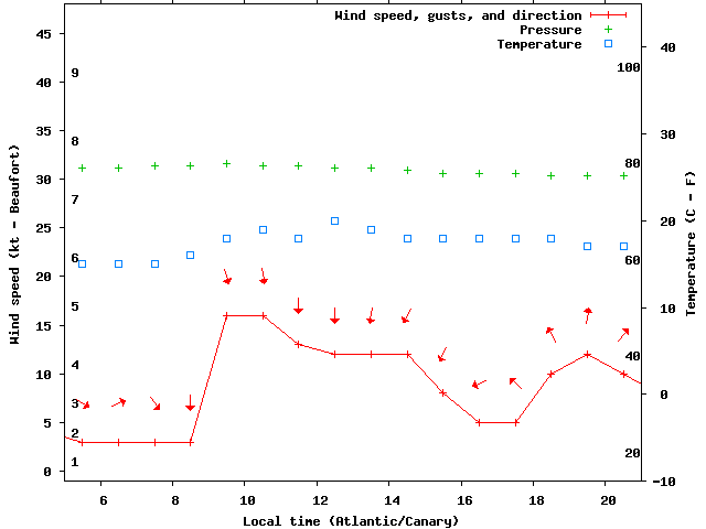 Weather graph