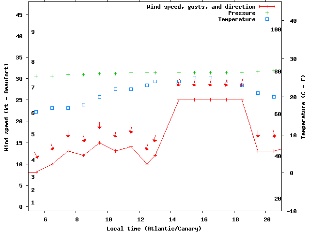 Weather graph
