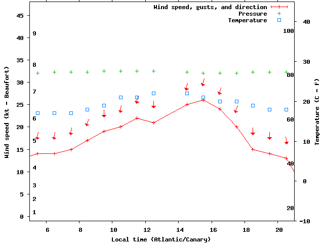Weather graph