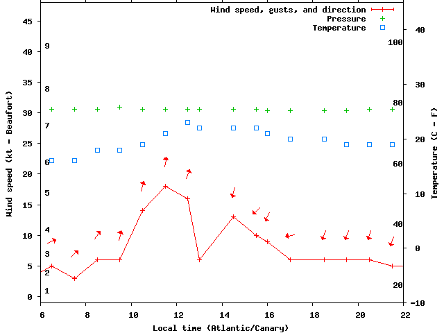 Weather graph