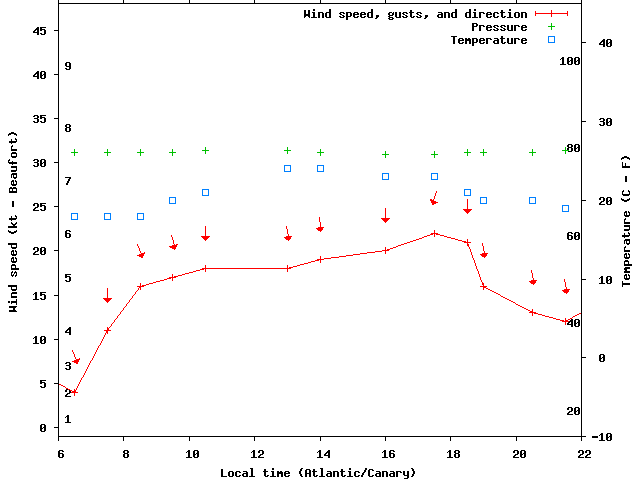Weather graph